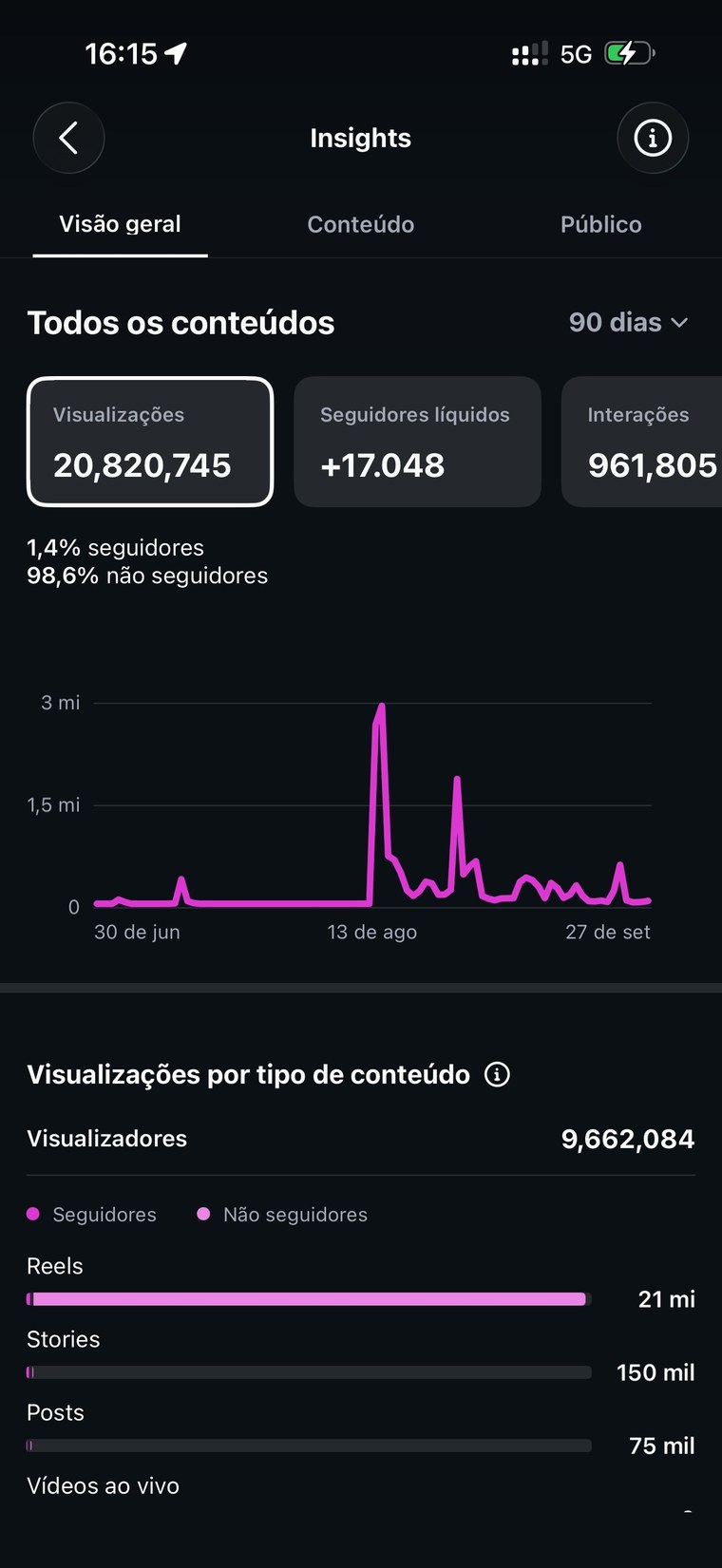 Print dos Insights do Instagram: 20.820.745 visualizações em 90 dias