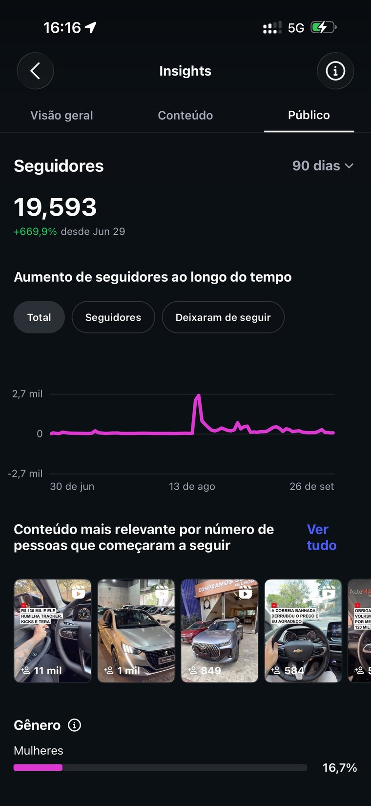 Print dos Insights: 19.593 seguidores, mais 669,9% desde 29 de junho