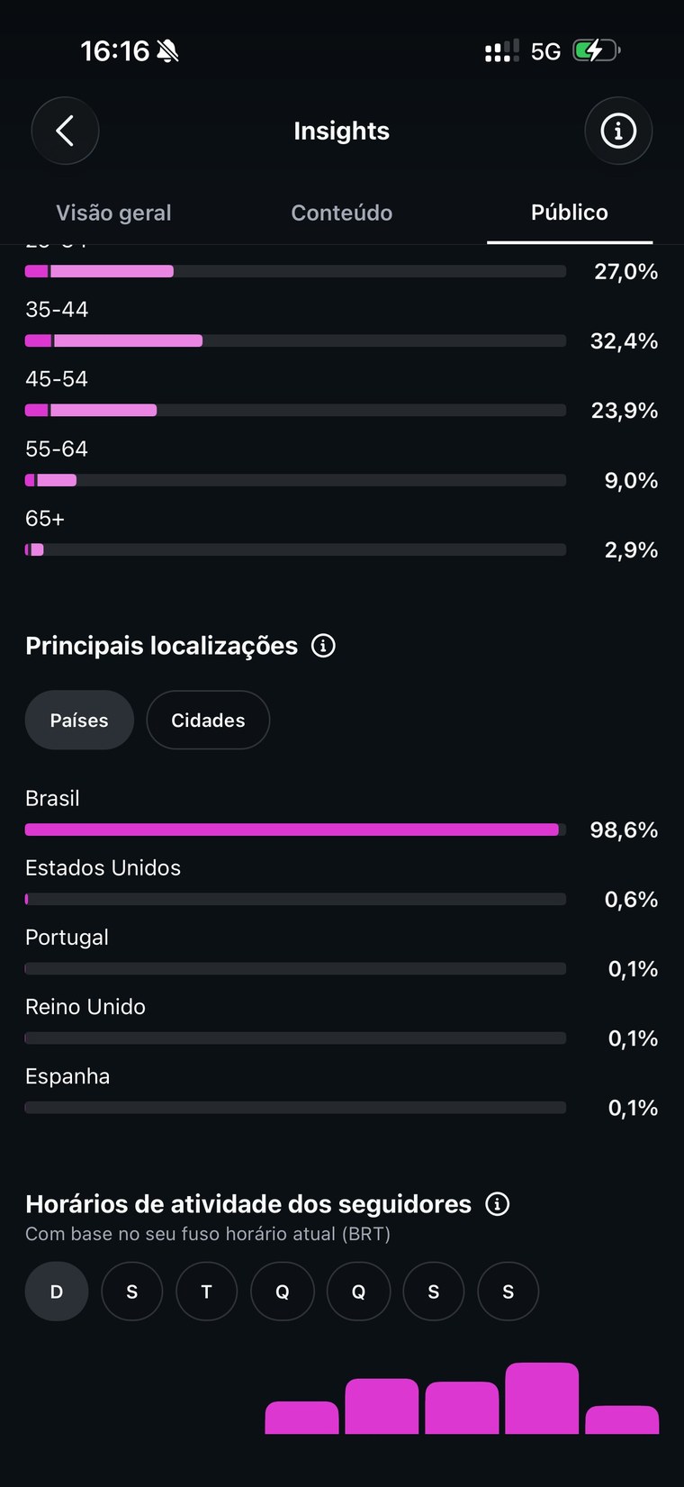 Print: principais países dos seguidores
